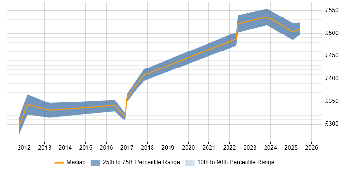 Contractor daily rate distribution trend for IT Services Delivery Manager job vacancies in Birmingham