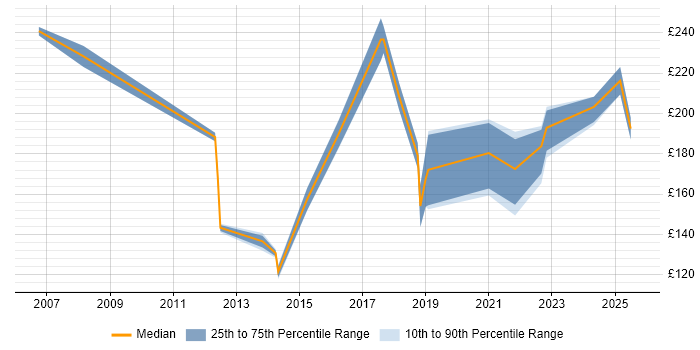 Contractor daily rate distribution trend for IT Support Analyst job vacancies in Birmingham
