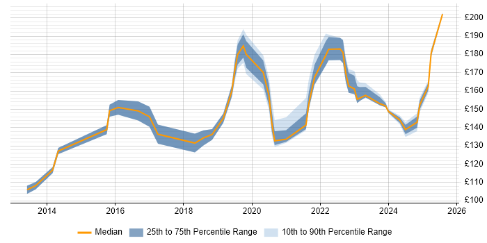 Contractor daily rate distribution trend for IT Support Engineer job vacancies in Birmingham
