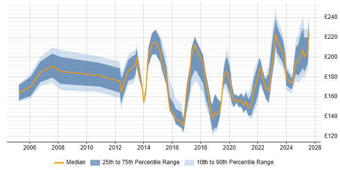 Contractor daily rate distribution trend for IT Support job vacancies in Birmingham