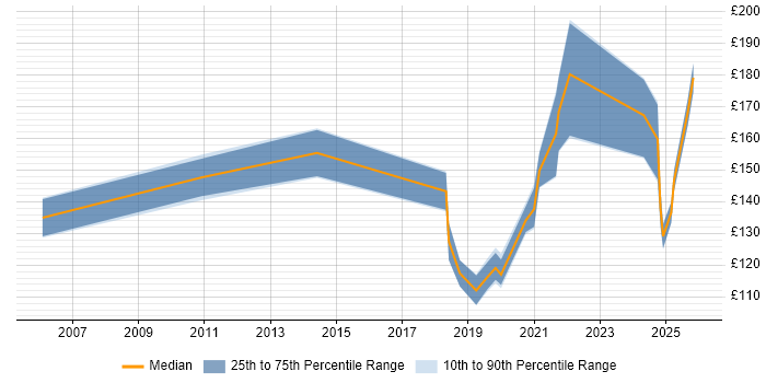 Contractor daily rate distribution trend for IT Technician job vacancies in Birmingham