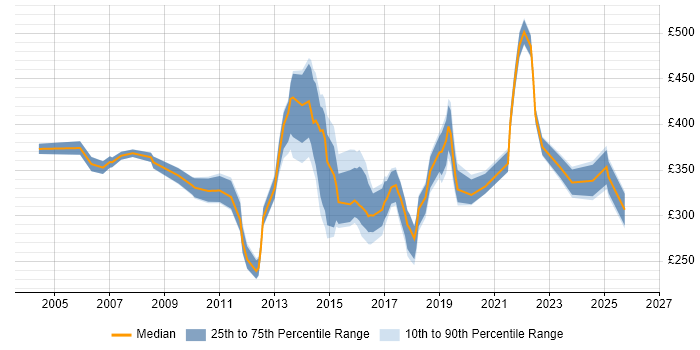 Contractor daily rate distribution trend for jobs in Birmingham citing ITIL Certification