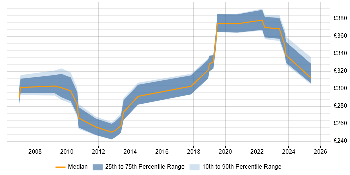 Contractor daily rate distribution trend for jobs in Birmingham citing ITIL Foundation Certificate