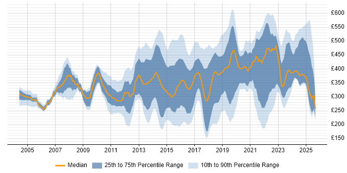 Contractor daily rate distribution trend for jobs in Birmingham citing ITIL
