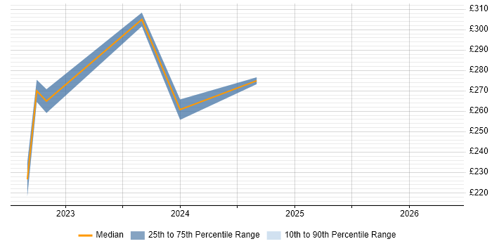 Contractor daily rate distribution trend for jobs in Birmingham citing Jamf Pro