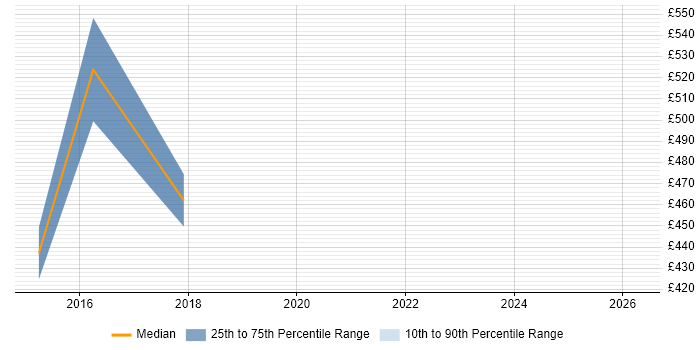 Contractor daily rate distribution trend for jobs in Birmingham citing JasperReports