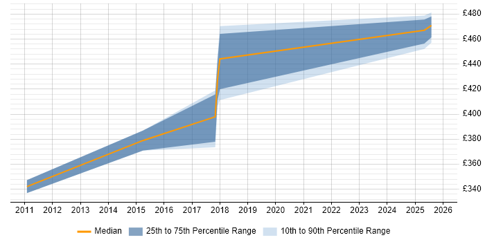 Contractor daily rate distribution trend for jobs in Birmingham citing Jaspersoft