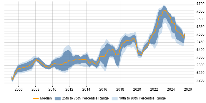 Contractor daily rate distribution trend for Java Developer job vacancies in Birmingham