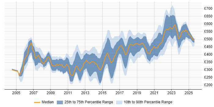 Contractor daily rate distribution trend for jobs in Birmingham citing Java