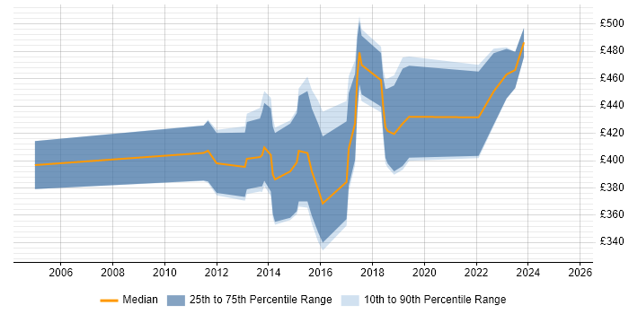 Contractor daily rate distribution trend for jobs in Birmingham citing JD Edwards