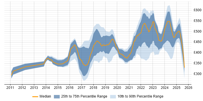 Contractor daily rate distribution trend for jobs in Birmingham citing JIRA