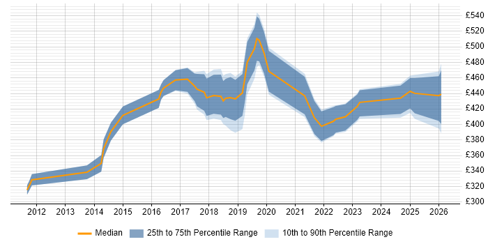Contractor daily rate distribution trend for jobs in Birmingham citing JMeter