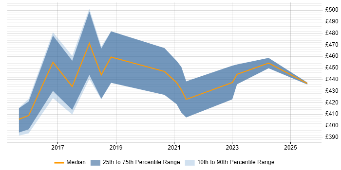 Contractor daily rate distribution trend for jobs in Birmingham citing Journey Map