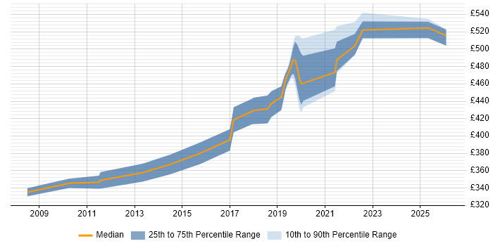 Contractor daily rate distribution trend for jobs in Birmingham citing JPA