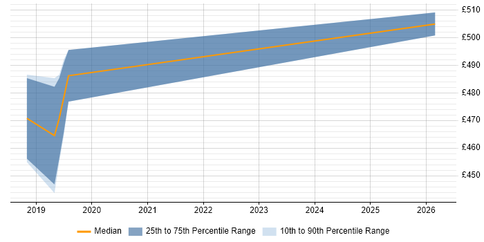 Contractor daily rate distribution trend for jobs in Birmingham citing JSON Schema
