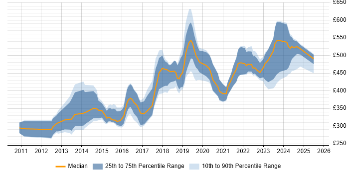 Contractor daily rate distribution trend for jobs in Birmingham citing JSON