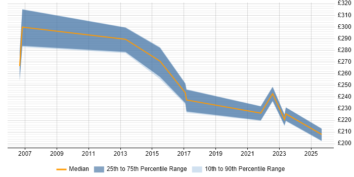 Contractor daily rate distribution trend for Junior Business Analyst job vacancies in Birmingham