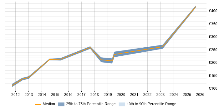 Contractor daily rate distribution trend for Junior Developer job vacancies in Birmingham