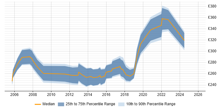 Contractor daily rate distribution trend for Junior Project Manager job vacancies in Birmingham