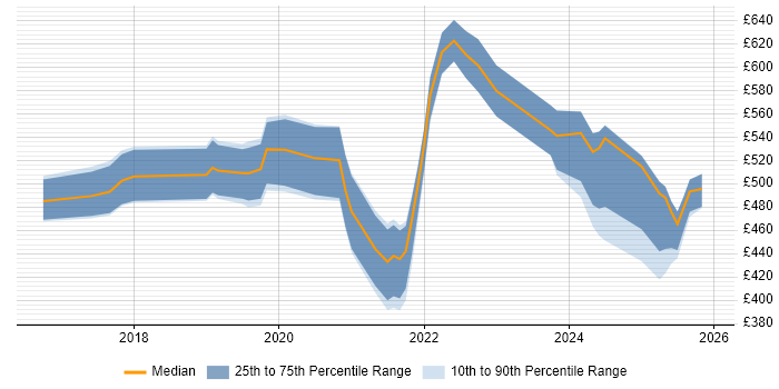 Contractor daily rate distribution trend for jobs in Birmingham citing Kafka