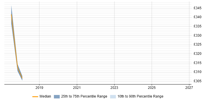 Contractor daily rate distribution trend for jobs in Birmingham citing Kaseya
