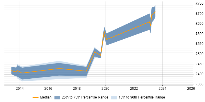Contractor daily rate distribution trend for jobs in Birmingham citing Kerberos