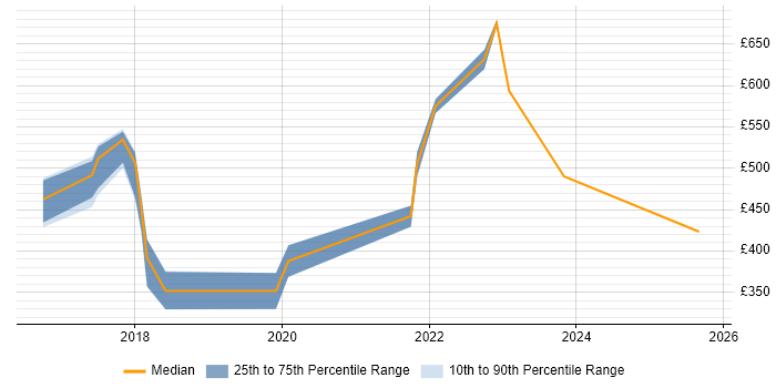 Contractor daily rate distribution trend for jobs in Birmingham citing Kibana Contractor daily rate distribution trend for jobs in Birmingham citing Kibana
