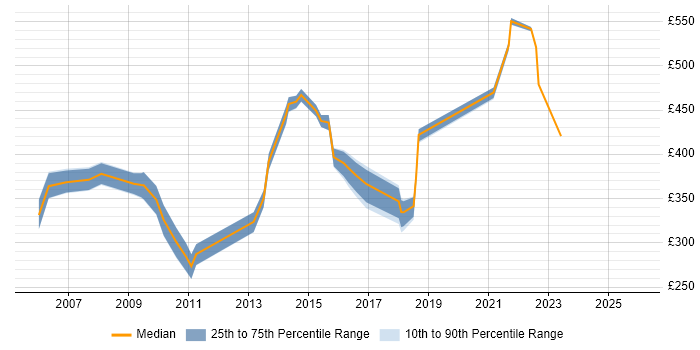 Contractor daily rate distribution trend for jobs in Birmingham citing Knowledge Management