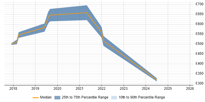 Contractor daily rate distribution trend for Kubernetes Engineer job vacancies in Birmingham