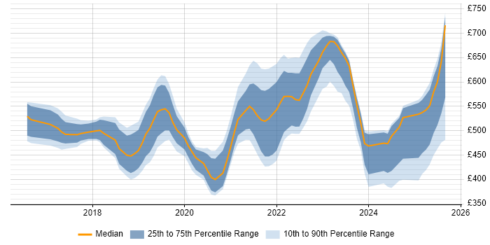 Contractor daily rate distribution trend for jobs in Birmingham citing Kubernetes Contractor daily rate distribution trend for jobs in Birmingham citing Kubernetes