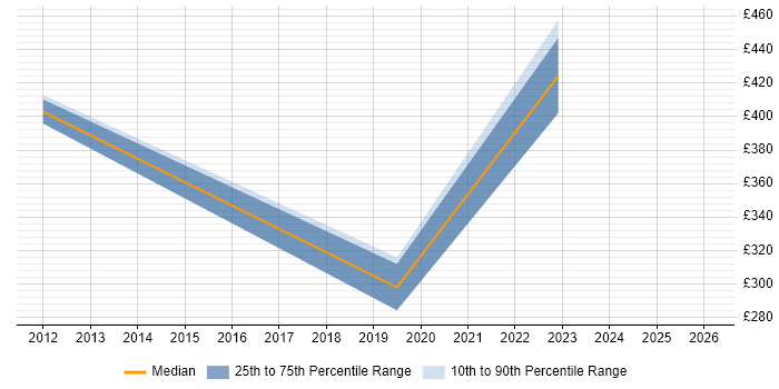 Contractor daily rate distribution trend for jobs in Birmingham citing KVM