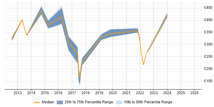 Contractor daily rate distribution trend for jobs in Birmingham citing KYC