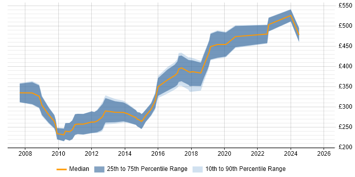 Contractor daily rate distribution trend for jobs in Birmingham citing LAMP