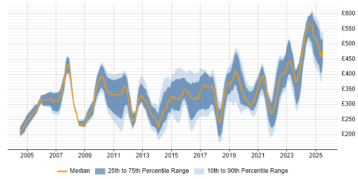Contractor daily rate distribution trend for jobs in Birmingham citing LAN