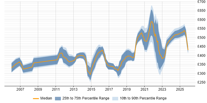 Contractor daily rate distribution trend for jobs in Birmingham citing Law