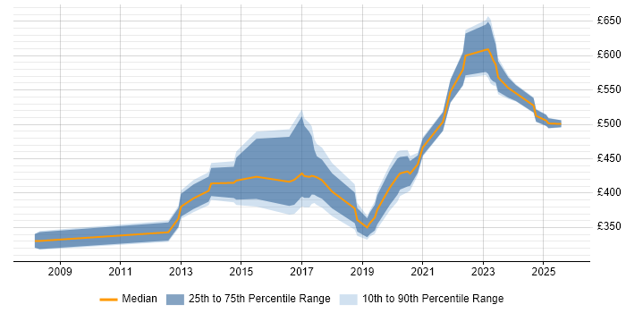 Contractor daily rate distribution trend for jobs in Birmingham citing LDAP