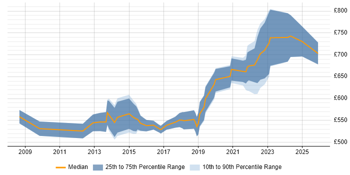 Contractor daily rate distribution trend for Lead Architect job vacancies in Birmingham