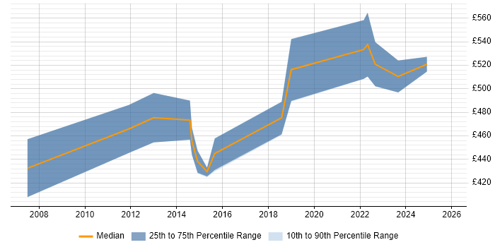 Contractor daily rate distribution trend for Lead Business Analyst job vacancies in Birmingham