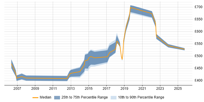 Contractor daily rate distribution trend for Lead Consultant job vacancies in Birmingham