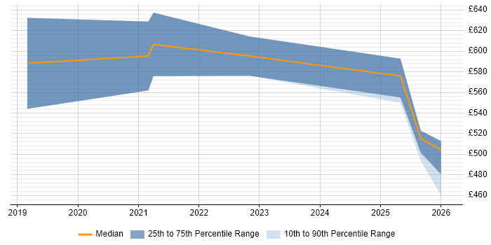 Contractor daily rate distribution trend for Lead Data Engineer job vacancies in Birmingham