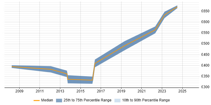 Contractor daily rate distribution trend for Lead .NET Developer job vacancies in Birmingham