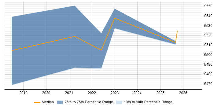 Contractor daily rate distribution trend for Lead Software Engineer job vacancies in Birmingham