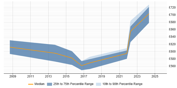 Contractor daily rate distribution trend for Lead Solutions Architect job vacancies in Birmingham