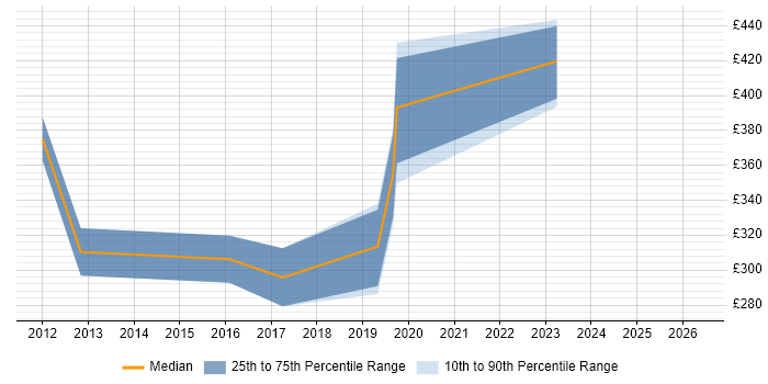 Contractor daily rate distribution trend for Lead Tester job vacancies in Birmingham