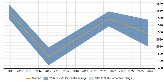 Contractor daily rate distribution trend for Lean Consultant job vacancies in Birmingham