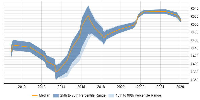 Contractor daily rate distribution trend for jobs in Birmingham citing Lean Six Sigma