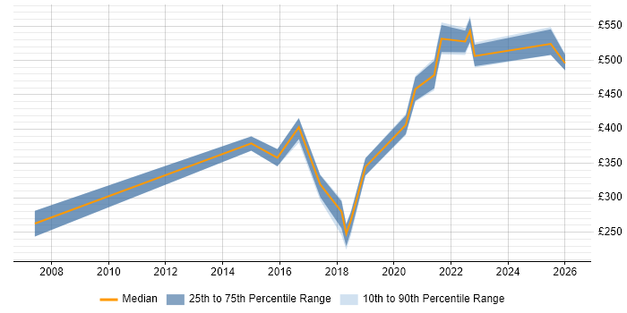 Contractor daily rate distribution trend for jobs in Birmingham citing Learning Management System