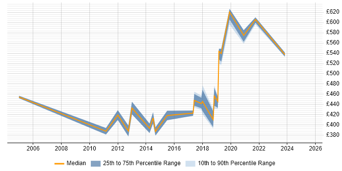 Contractor daily rate distribution trend for jobs in Birmingham citing Legacy Applications