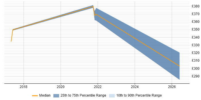 Contractor daily rate distribution trend for jobs in Birmingham citing Legacy Code