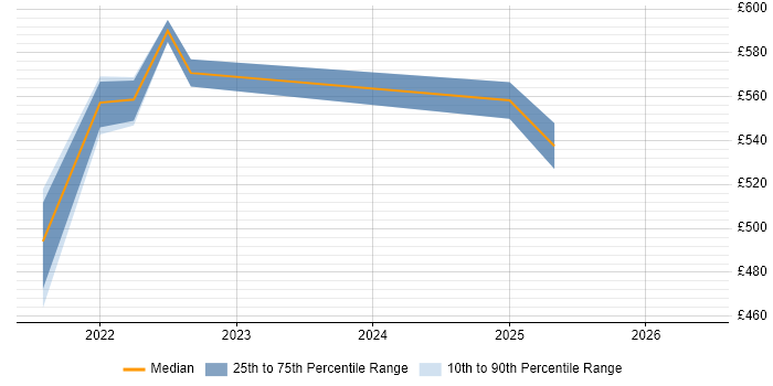 Contractor daily rate distribution trend for jobs in Birmingham citing Legal Technology